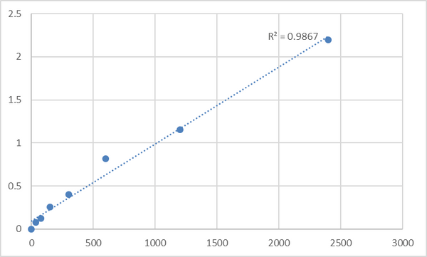 Mouse Matrix metalloproteinase 13 (MMP-13) ELISA Kit – Figure 1 of 2