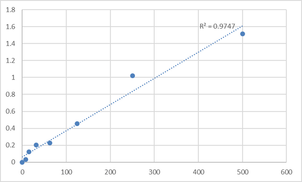 Mouse Ghrelin O-acyltransferase (MBOAT4) ELISA Kit – Figure 1 of 2