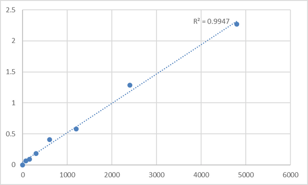 Mouse Microtubule-associated protein 1S (MAP1S) ELISA Kit – Figure 1 of 2