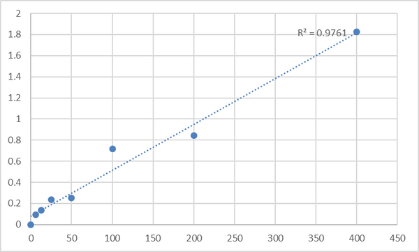 Mouse Low density lipoprotein (LDL) ELISA Kit – Figure 1 of 2