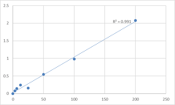 Mouse Klotho (KL) ELISA Kit – Figure 1 of 2