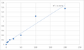 Mouse Epidermal growth factor (EGF) ELISA Kit – Figure 1 of 2