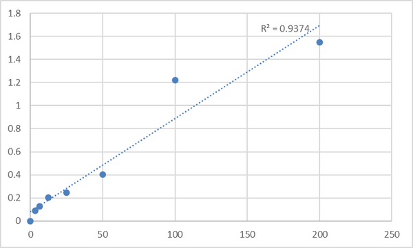 Mouse Epidermal growth factor (EGF) ELISA Kit – Figure 1 of 2