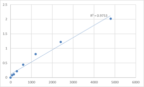 Mouse Diablo homolog, mitochondrial (DIABLO) ELISA Kit – Figure 1 of 2