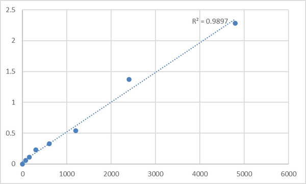 Mouse Dehydroepiandrosterone sulfate (DHEA-S) ELISA Kit – Figure 1 of 2