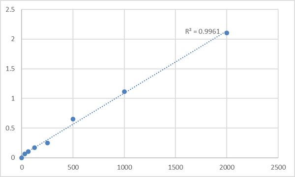 Mouse Cardiac troponin I (cTn-I) ELISA Kit – Figure 1 of 2