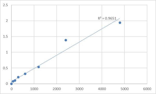 Mouse Pulmonary activation regulated chemokine (PARC) ELISA Kit – Figure 1 of 2