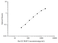 Uncoated Rat OC/BGP (Osteocalcin) ELISA Kit – Figure 1 of 4