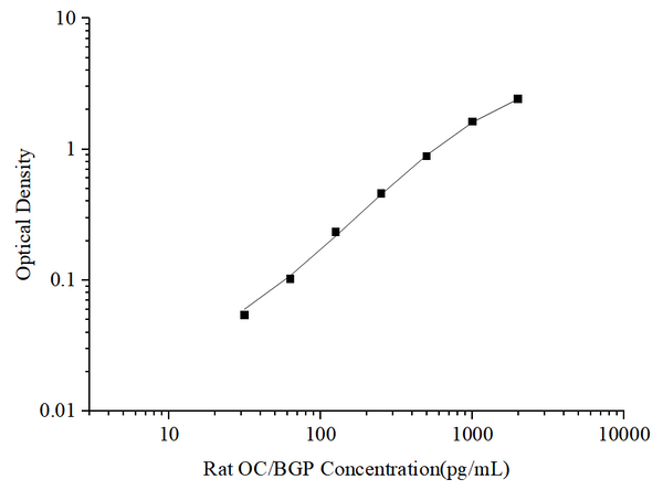 Uncoated Rat OC/BGP (Osteocalcin) ELISA Kit – Figure 1 of 4