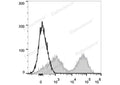 PE/Cyanine7 Anti-Mouse MHC II (I-A/I-E) Antibody[M5/114] – Figure 1 of 2