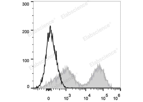 PE/Cyanine7 Anti-Mouse MHC II (I-A/I-E) Antibody[M5/114] – Figure 1 of 2