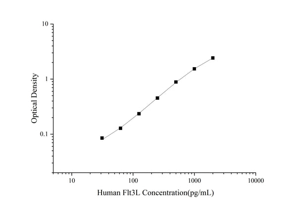 Uncoated Human Flt3L (FMS-like Tyrosine Kinase 3 Ligand) ELISA Kit – Figure 1 of 4