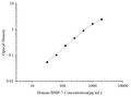 Uncoated Human BMP-7 (Bone Morphogenetic Protein 7) ELISA Kit – Figure 1 of 4