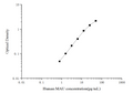 Human MAU (Microalbuminuria) ELISA Kit – Figure 1 of 3