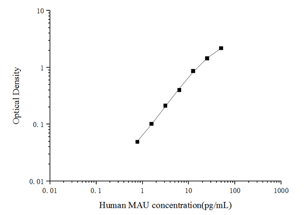 Human MAU (Microalbuminuria) ELISA Kit – Figure 1 of 3