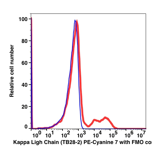 Lymphocyte-gated PBMCs stained with Ig kappa light chain PE (RED); Lymphocyte-gated PBMCs stained with mouse IgG1 PE (BLUE).