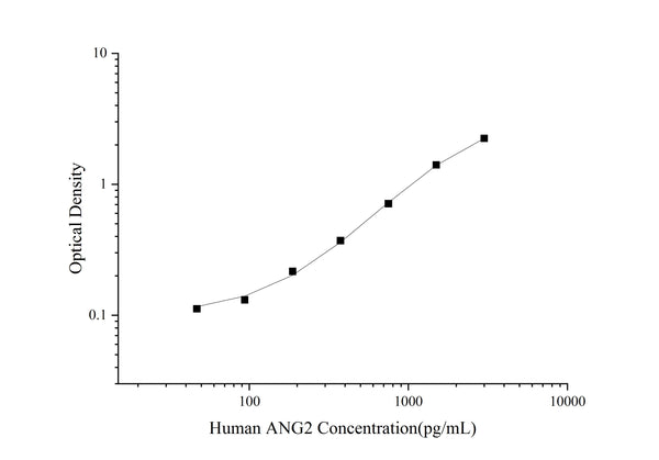 Uncoated Human ANG2 (Angiopoietin 2) ELISA Kit – Figure 1 of 4