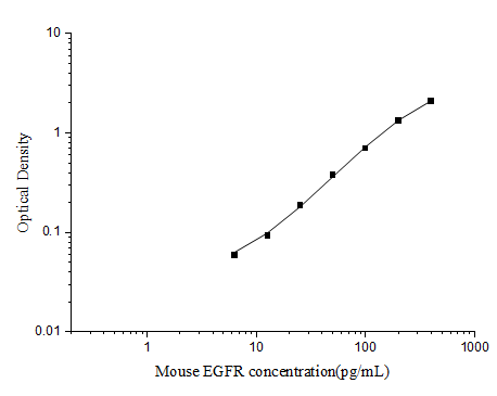 Mouse EGFR (Epidermal Growth Factor Receptor) ELISA Kit – Figure 1 of 3