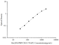 Uncoated Rat βTG/PBP/CXCL7/NAP2 (Thromboglobulin, Beta) ELISA Kit – Figure 1 of 4