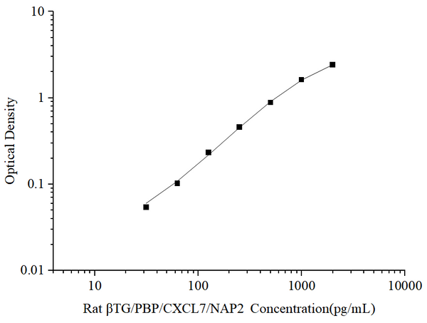 Uncoated Rat βTG/PBP/CXCL7/NAP2 (Thromboglobulin, Beta) ELISA Kit – Figure 1 of 4
