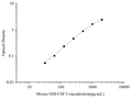 Uncoated Mouse GM-CSF (Granulocyte-Macrophage Colony Stimulating Factor) ELISA Kit – Figure 1 of 4