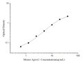 Mouse ApoA1 (Apolipoprotein A1) ELISA Kit – Figure 1 of 3