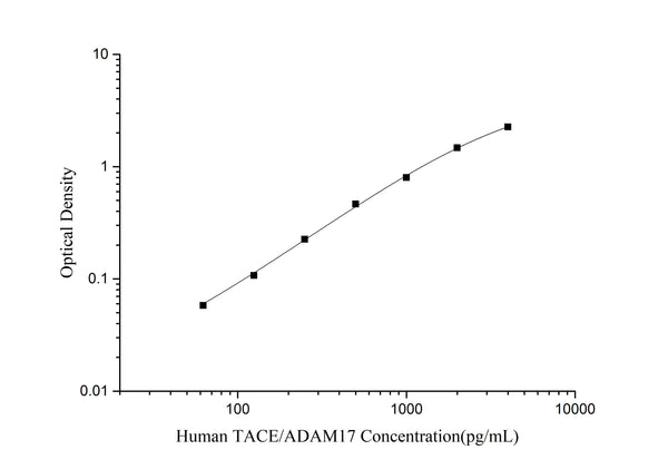 Human TACE/ADAM17 (TNF α Converting Enzyme) ELISA Kit – Figure 1 of 3