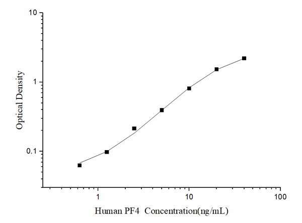 Human PF4 (Platelet Factor 4) ELISA Kit – Figure 1 of 3