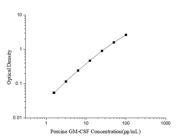 Porcine GM-CSF (Granulocyte Macrophage Colony Stimulating Factor) ELISA Kit – Figure 1 of 3