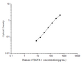 Human sVEGFR-1 (soluble Vascular endothelial growth factor receptor 1) ELISA Kit – Figure 1 of 3