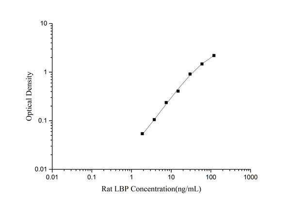 Rat LBP (Lipopolysaccharide Binding Protein) ELISA Kit – Figure 1 of 3