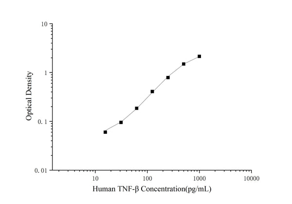 Uncoated Human TNF-β ( Tumor Necrosis Factor Beta ) ELISA Kit – Figure 1 of 4