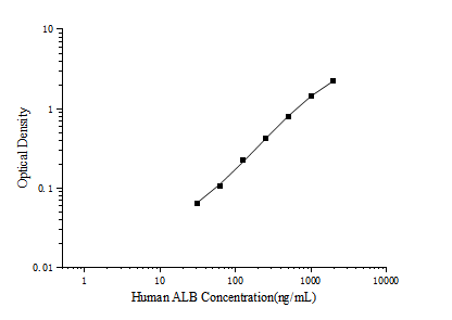 Uncoated Human ALB (Albumin) ELISA Kit – Figure 1 of 4