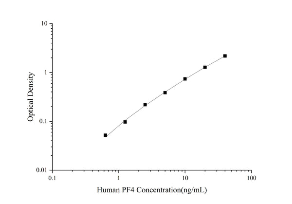 Uncoated Human PF4 (Platelet Factor 4)  ELISA Kit – Figure 1 of 4