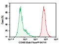 Purified Anti-Mouse CD48 Antibody[HM48-1] – Figure 1 of 2