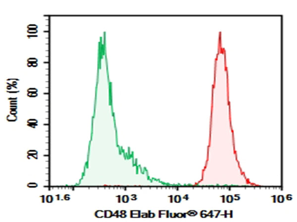 Purified Anti-Mouse CD48 Antibody[HM48-1] – Figure 1 of 2