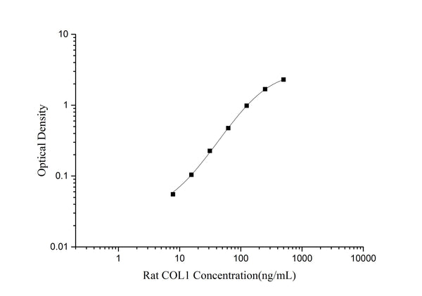 Rat COL1 (Collagen Type I) ELISA Kit – Figure 1 of 3