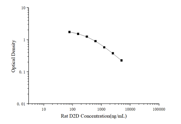 Rat D2D (D-Dimer) ELISA Kit – Figure 1 of 3