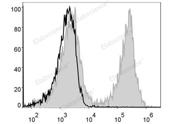 PE/Cyanine5 Anti-Mouse CD19 Antibody[1D3] – Figure 1 of 2