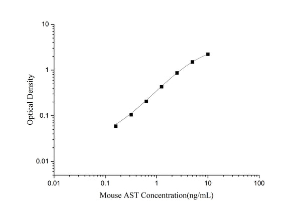 Mouse AST (Aspartate Aminotransferase) ELISA Kit – Figure 1 of 3