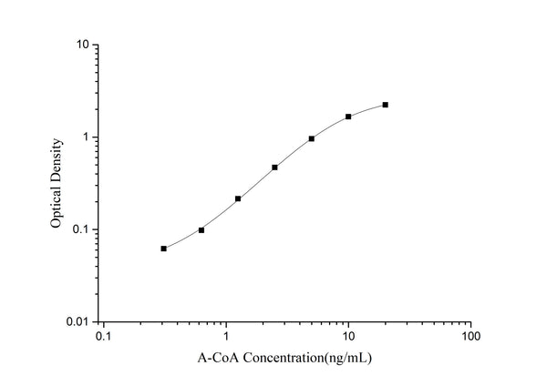 A-CoA (Acetyl Coenzyme A) ELISA Kit – Figure 1 of 3