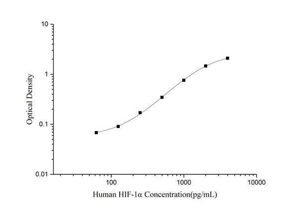 Human HIF-1α (Hypoxia Inducible Factor 1 Alpha) ELISA Kit – Figure 1 of 3
