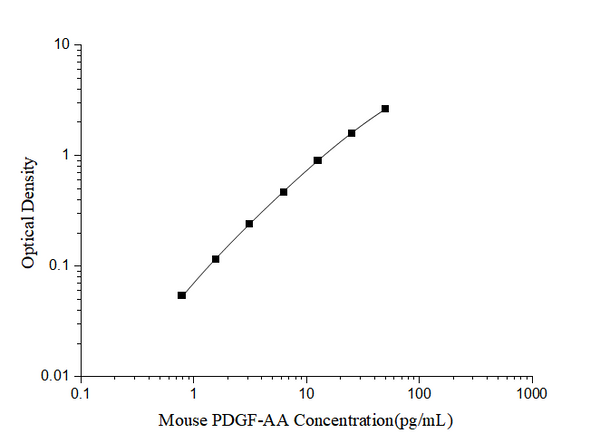 Mouse PDGF-AA (Platelet Derived Growth Factor AA) ELISA Kit – Figure 1 of 3