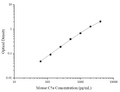 Uncoated Mouse C5a (Complement Component 5a) ELISA Kit – Figure 1 of 4