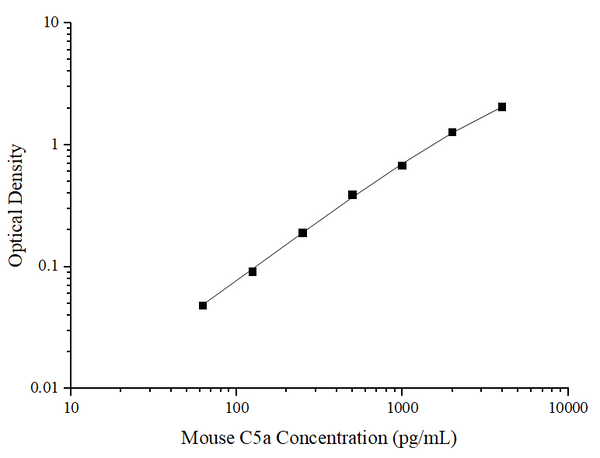 Uncoated Mouse C5a (Complement Component 5a) ELISA Kit – Figure 1 of 4
