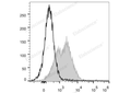 PerCP/Cyanine5.5 Anti-Mouse CD71 Antibody[R17 217.1.3/TIB-219] – Figure 1 of 2