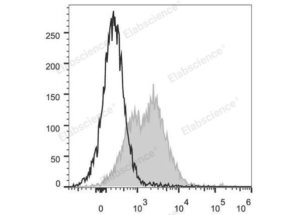 PerCP/Cyanine5.5 Anti-Mouse CD71 Antibody[R17 217.1.3/TIB-219] – Figure 1 of 2
