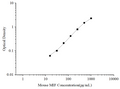 Uncoated Mouse MIF (Macrophage Migration Inhibitory Factor) ELISA Kit – Figure 1 of 4