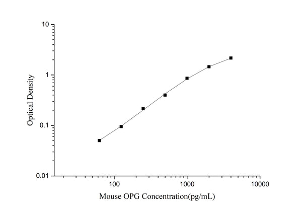 Mouse OPG (Osteoprotegerin) ELISA Kit – Figure 1 of 3