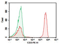 Purified Anti-Human CD3 Antibody[OKT-3] – Figure 1 of 2